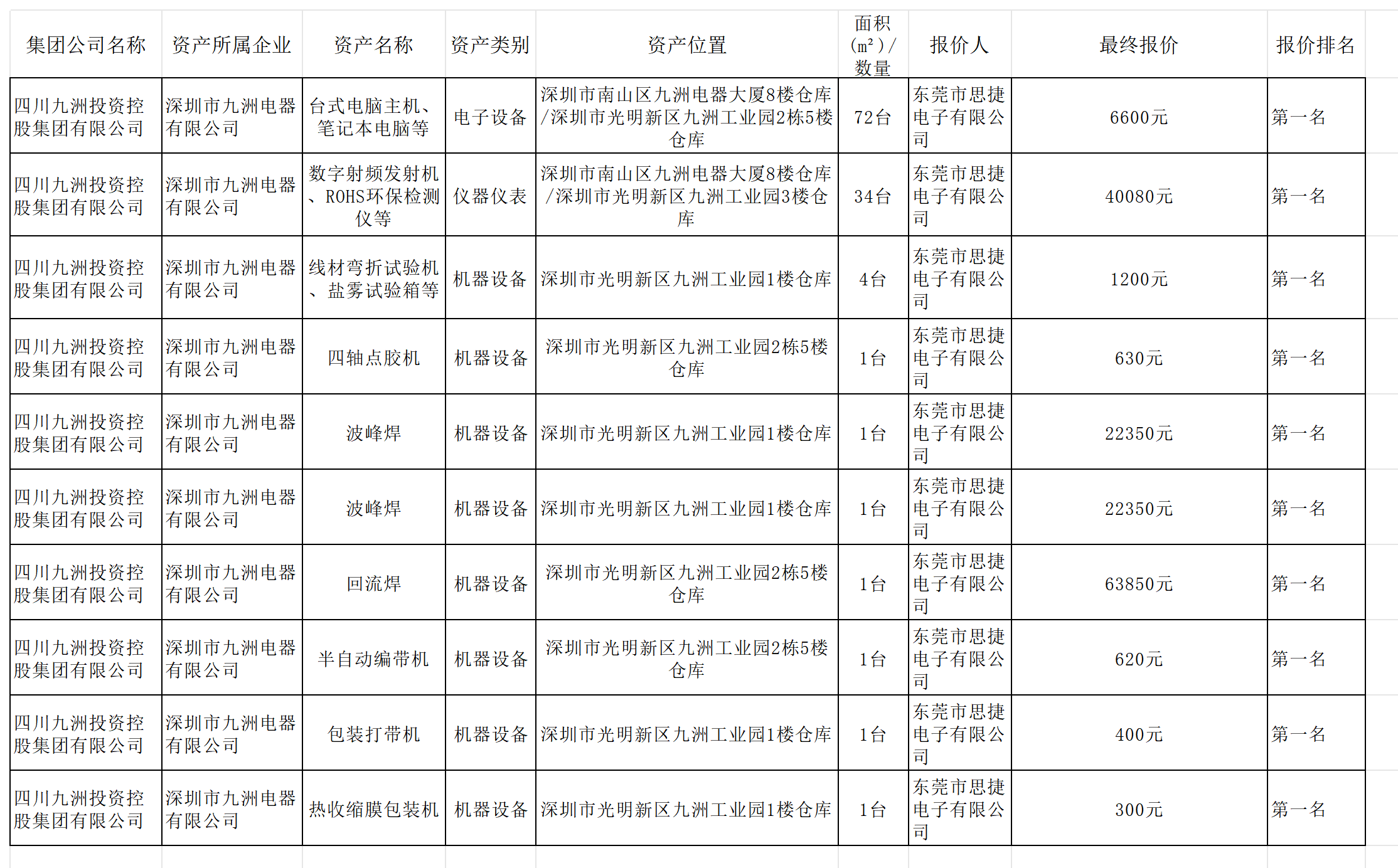 2025年10月深圳九洲電器資產處置結果公示_Sheet2.png